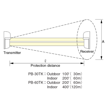 Photoelectric Beams PB-30/60/100 TK